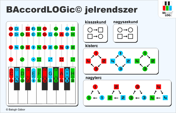 A BAccordLOGic© jelrendszer